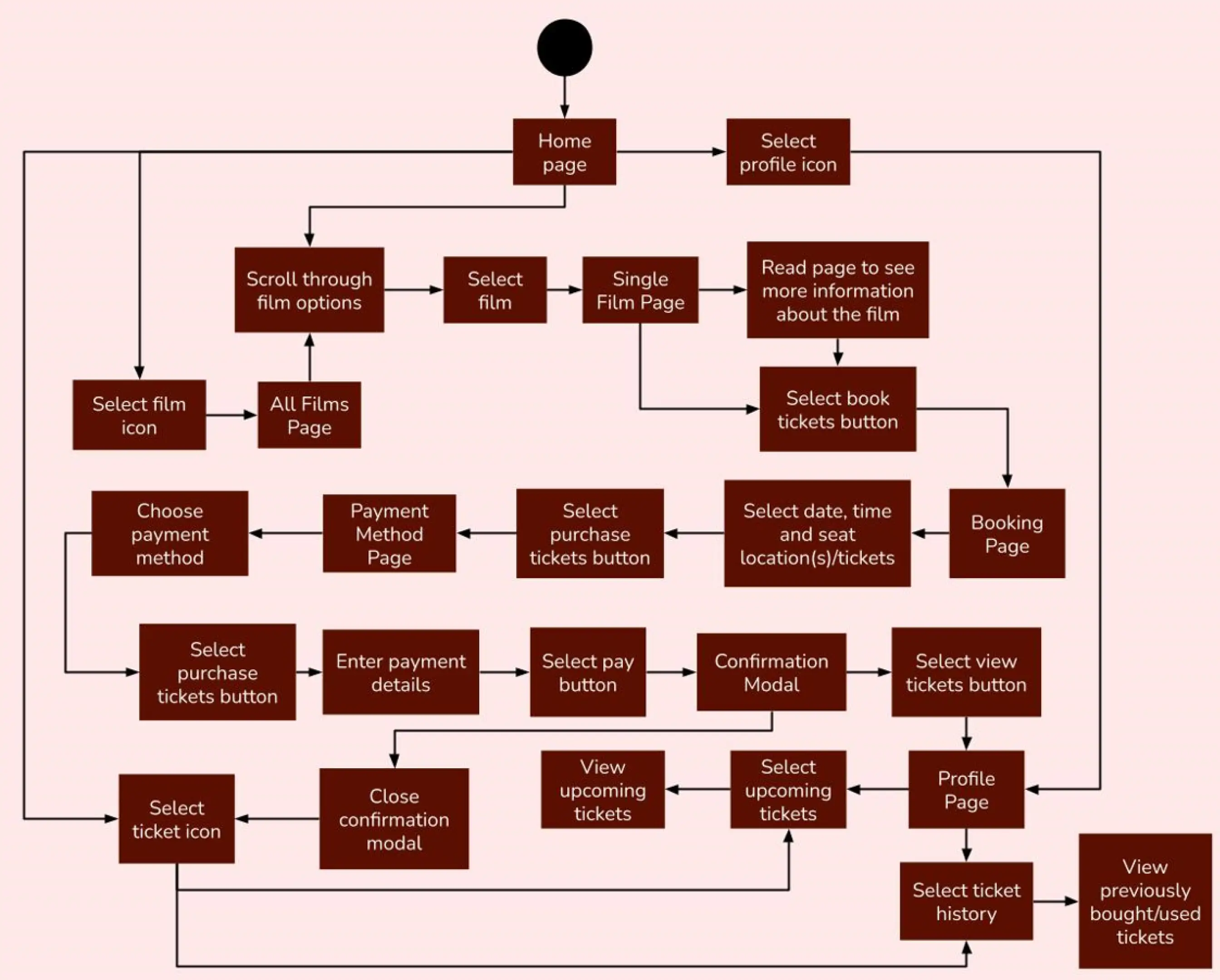 Cinemagic user flow.
