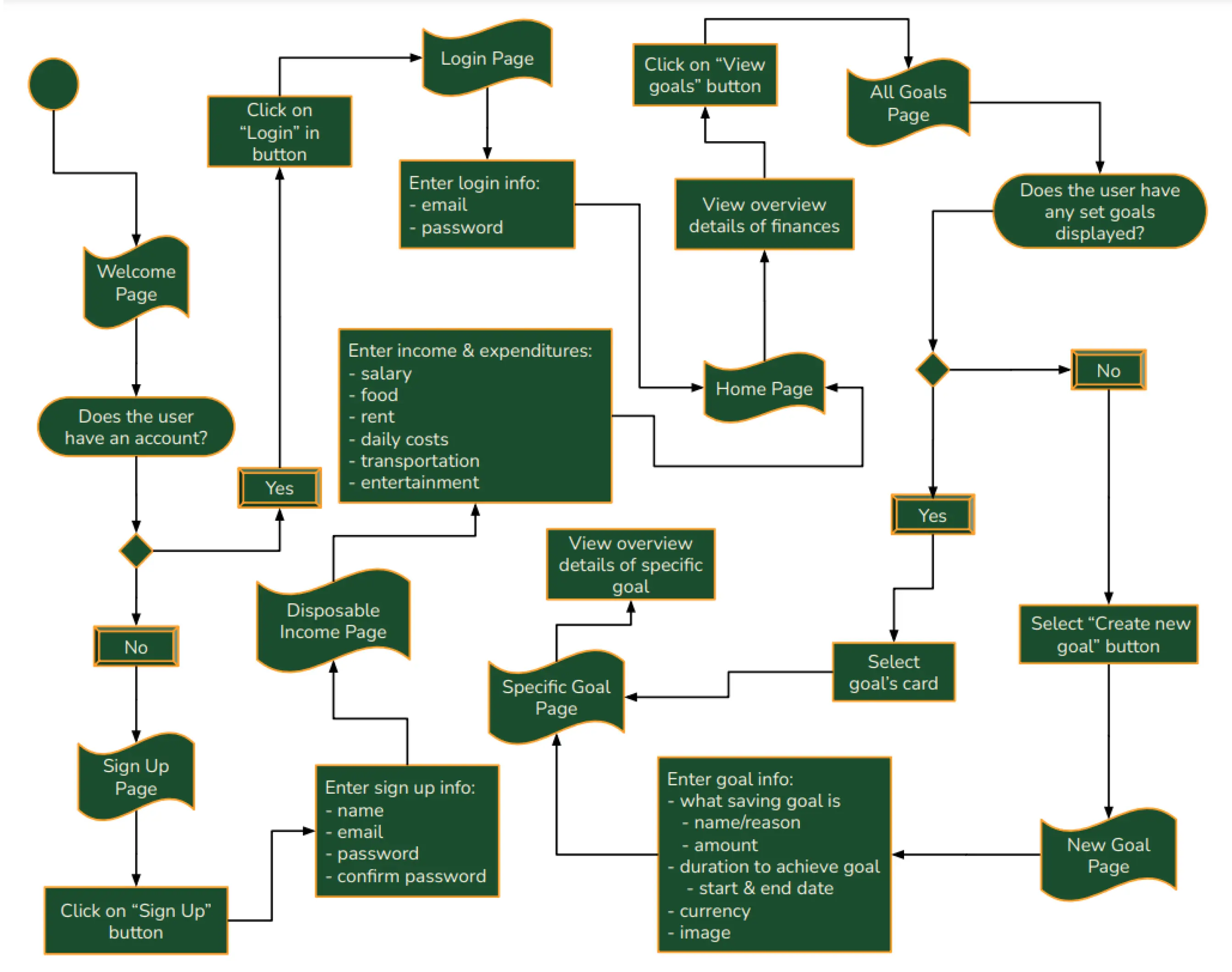 FrugalityFirst user flow.