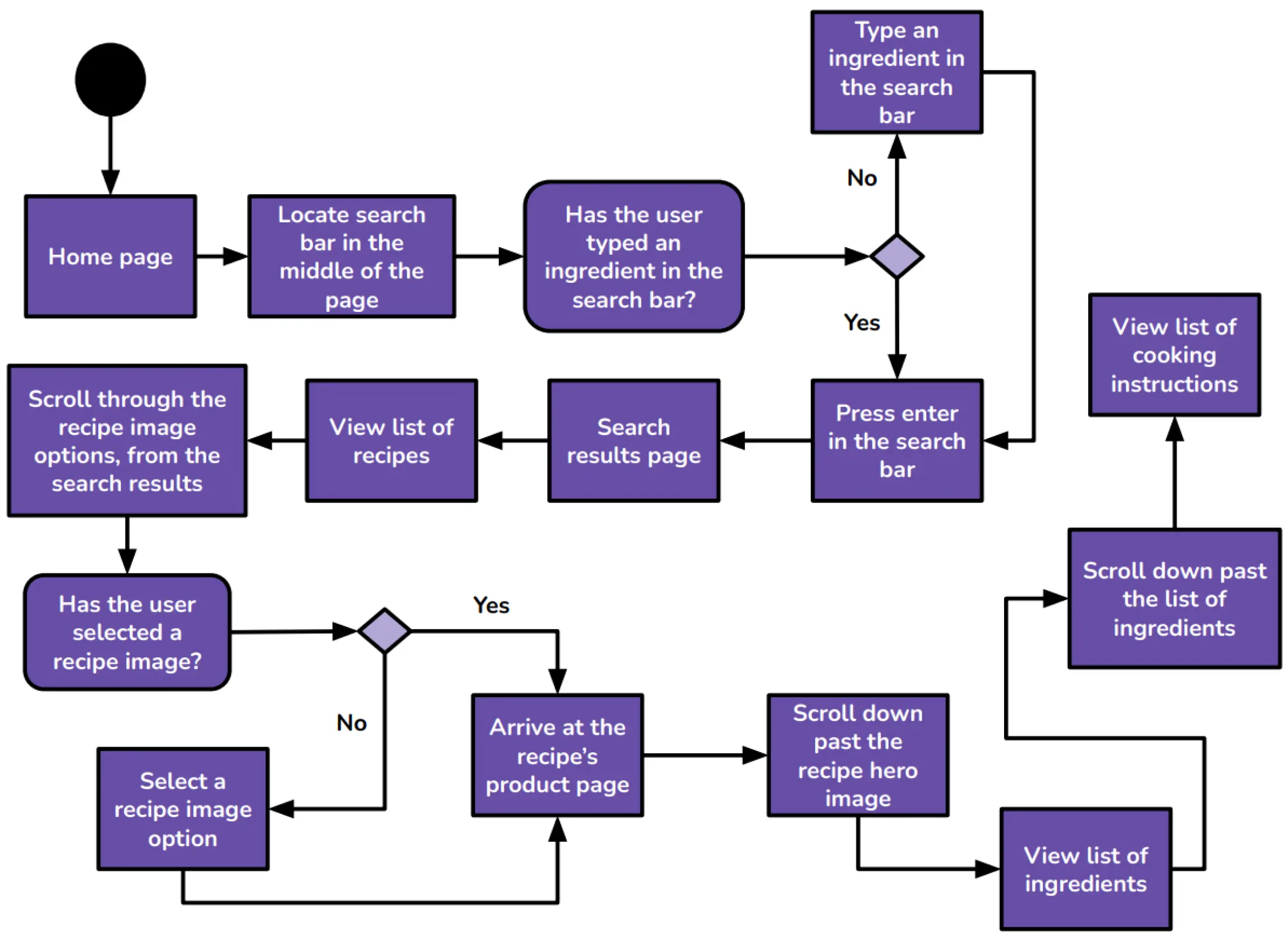 Healthy Eats user flow.